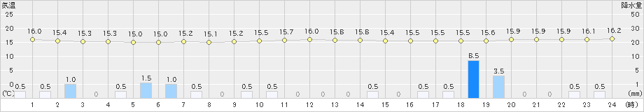 相馬(>2021年05月21日)のアメダスグラフ