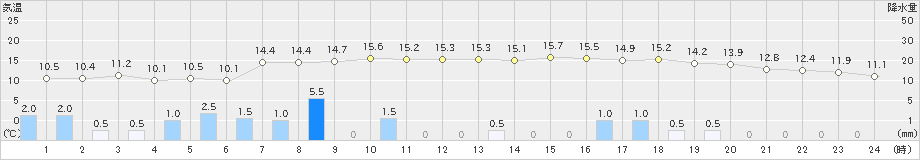 鷲倉(>2021年05月21日)のアメダスグラフ