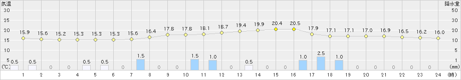 西会津(>2021年05月21日)のアメダスグラフ