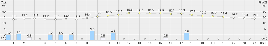 湯本(>2021年05月21日)のアメダスグラフ