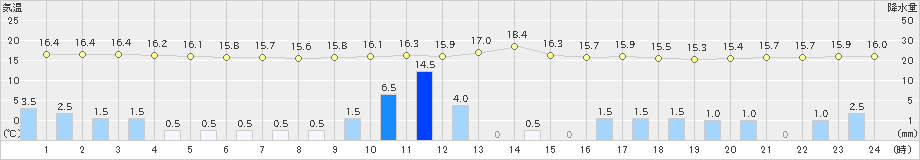 広野(>2021年05月21日)のアメダスグラフ