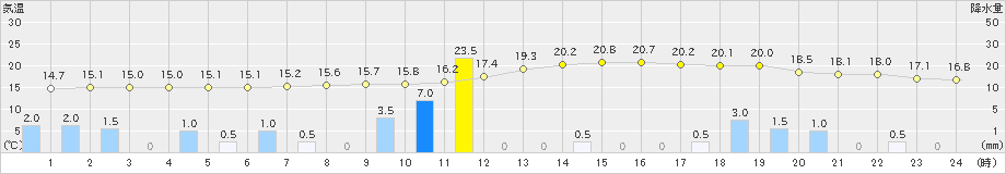 石川(>2021年05月21日)のアメダスグラフ