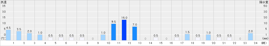 平(>2021年05月21日)のアメダスグラフ