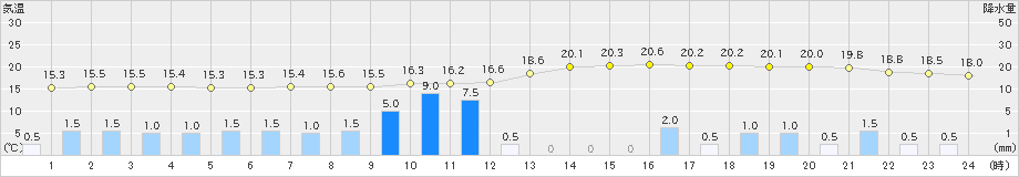 東白川(>2021年05月21日)のアメダスグラフ