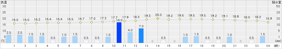 山田(>2021年05月21日)のアメダスグラフ