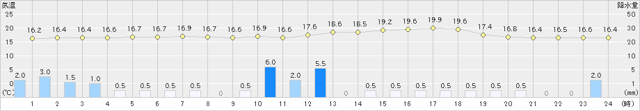 小名浜(>2021年05月21日)のアメダスグラフ