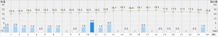 北茨城(>2021年05月21日)のアメダスグラフ