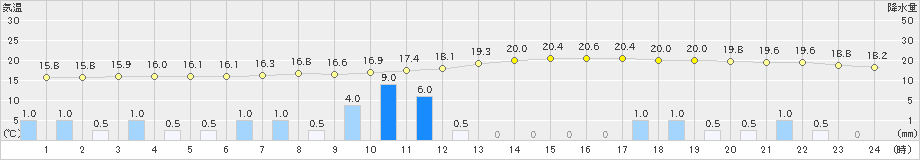 大子(>2021年05月21日)のアメダスグラフ