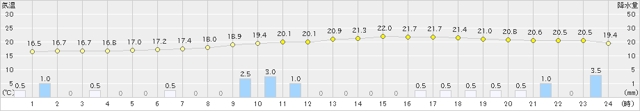 常陸大宮(>2021年05月21日)のアメダスグラフ