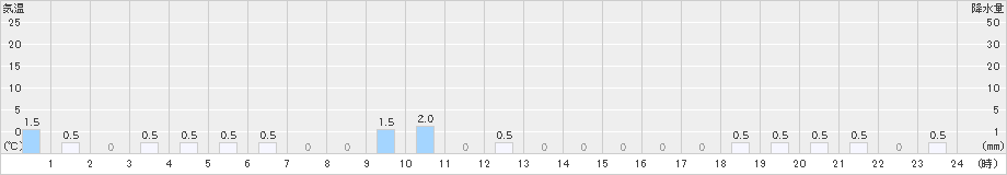 中野(>2021年05月21日)のアメダスグラフ