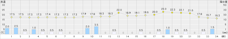 日立(>2021年05月21日)のアメダスグラフ