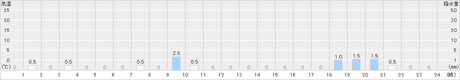 門井(>2021年05月21日)のアメダスグラフ
