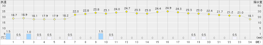 水戸(>2021年05月21日)のアメダスグラフ