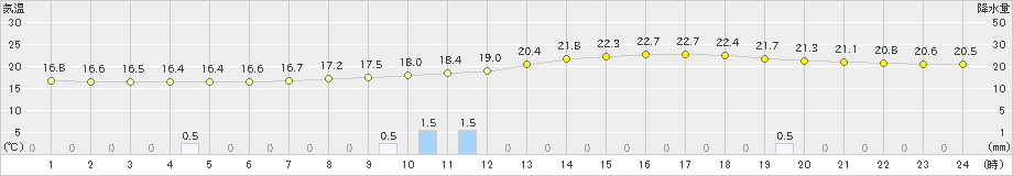 古河(>2021年05月21日)のアメダスグラフ