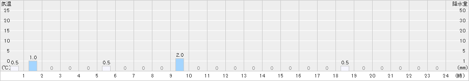 美野里(>2021年05月21日)のアメダスグラフ