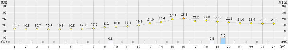 下妻(>2021年05月21日)のアメダスグラフ