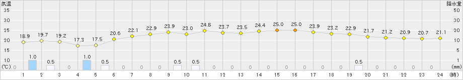 鉾田(>2021年05月21日)のアメダスグラフ