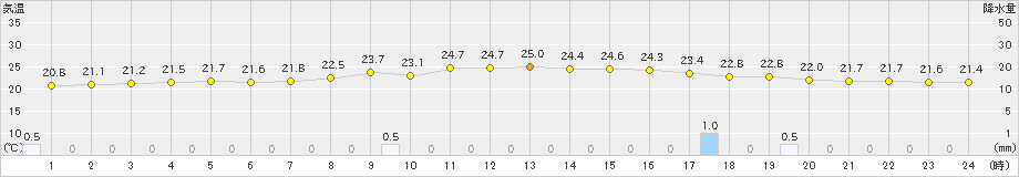 鹿嶋(>2021年05月21日)のアメダスグラフ