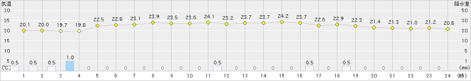 龍ケ崎(>2021年05月21日)のアメダスグラフ
