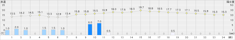 那須高原(>2021年05月21日)のアメダスグラフ