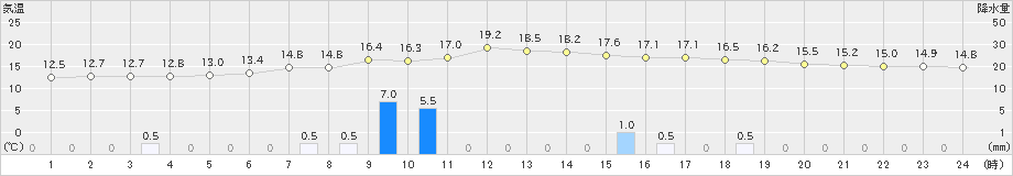 土呂部(>2021年05月21日)のアメダスグラフ