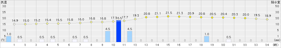 大田原(>2021年05月21日)のアメダスグラフ