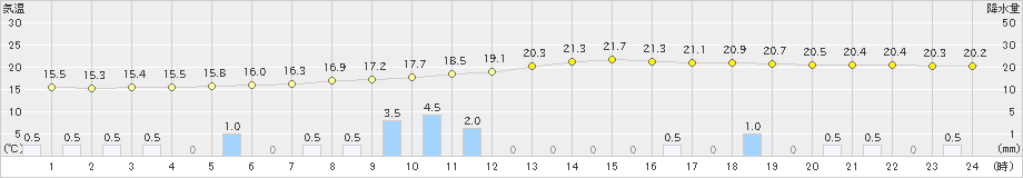 那須烏山(>2021年05月21日)のアメダスグラフ