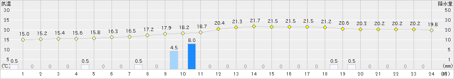 鹿沼(>2021年05月21日)のアメダスグラフ