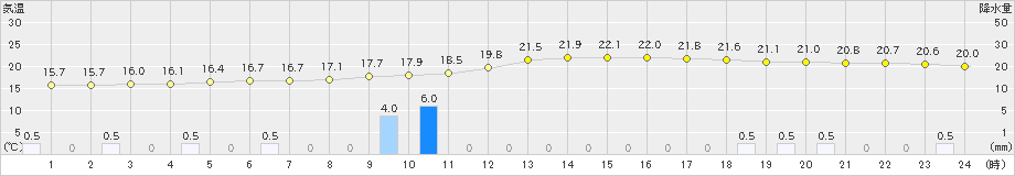 宇都宮(>2021年05月21日)のアメダスグラフ