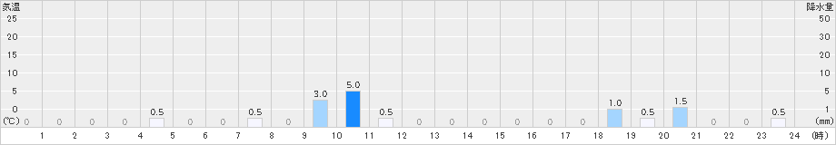 葛生(>2021年05月21日)のアメダスグラフ
