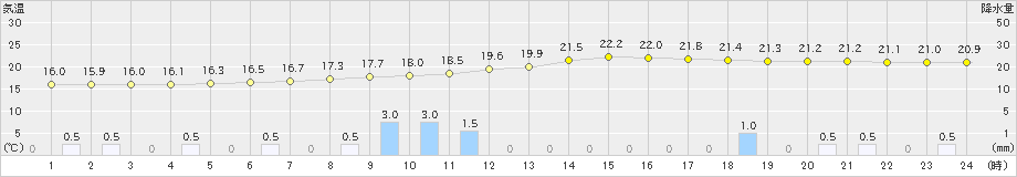 真岡(>2021年05月21日)のアメダスグラフ