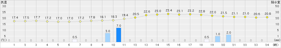 佐野(>2021年05月21日)のアメダスグラフ