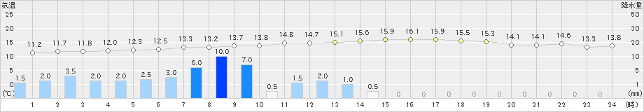 草津(>2021年05月21日)のアメダスグラフ