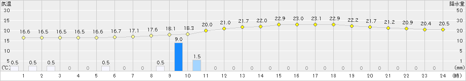伊勢崎(>2021年05月21日)のアメダスグラフ