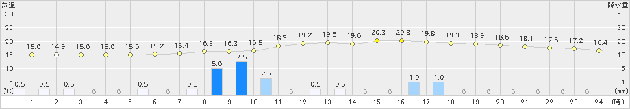 西野牧(>2021年05月21日)のアメダスグラフ