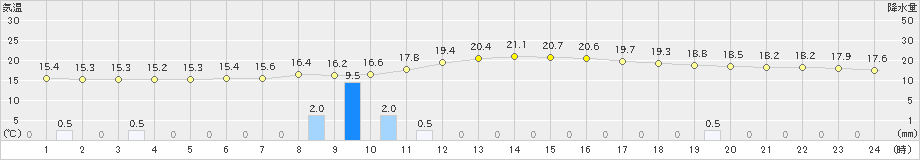 神流(>2021年05月21日)のアメダスグラフ