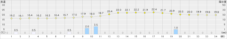 寄居(>2021年05月21日)のアメダスグラフ