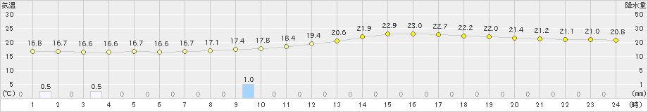 久喜(>2021年05月21日)のアメダスグラフ