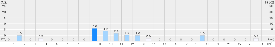三峰(>2021年05月21日)のアメダスグラフ