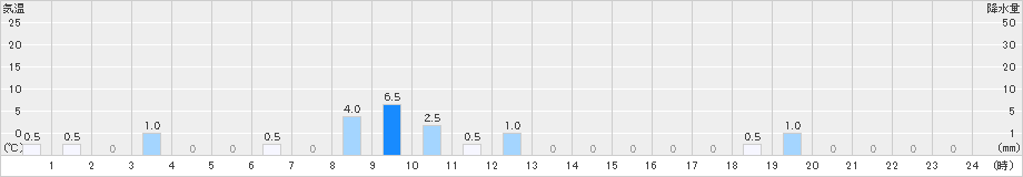 浦山(>2021年05月21日)のアメダスグラフ