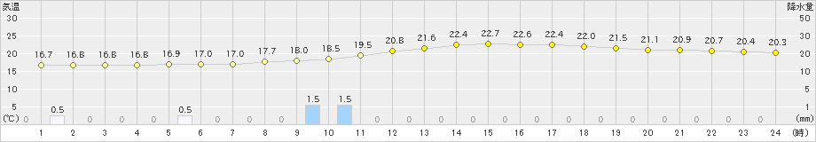 鳩山(>2021年05月21日)のアメダスグラフ