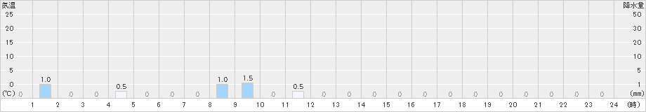 飯能(>2021年05月21日)のアメダスグラフ