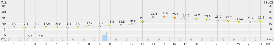 越谷(>2021年05月21日)のアメダスグラフ