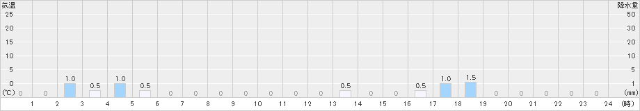 世田谷(>2021年05月21日)のアメダスグラフ