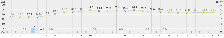 東京(>2021年05月21日)のアメダスグラフ