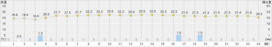 江戸川臨海(>2021年05月21日)のアメダスグラフ