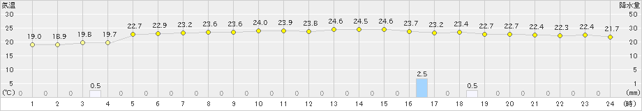 羽田(>2021年05月21日)のアメダスグラフ