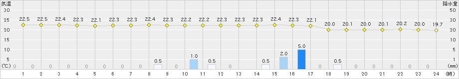 大島(>2021年05月21日)のアメダスグラフ