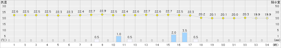 大島北ノ山(>2021年05月21日)のアメダスグラフ