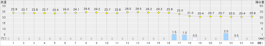 新島(>2021年05月21日)のアメダスグラフ